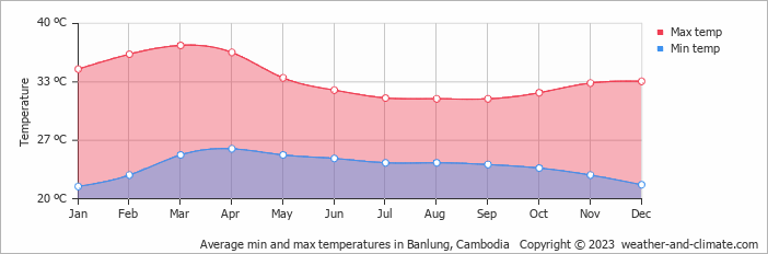 Average monthly minimum and maximum temperature in Banlung, Cambodia