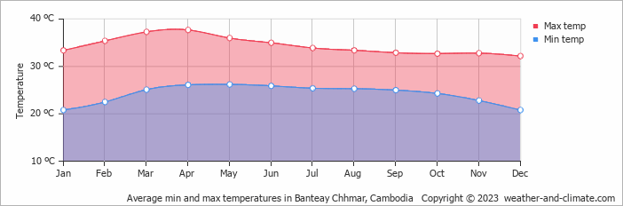 Average monthly minimum and maximum temperature in Banteay Chhmar, Cambodia