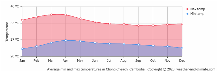 Average monthly minimum and maximum temperature in Chŏng Chéach, Cambodia