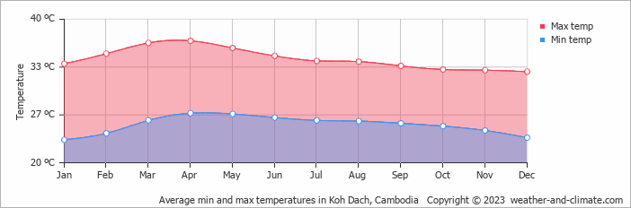 Average monthly minimum and maximum temperature in Koh Dach, 
