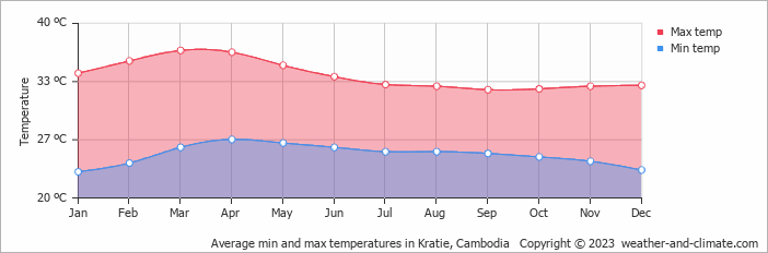Average monthly minimum and maximum temperature in Kratie, Cambodia