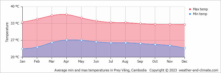 Average monthly minimum and maximum temperature in Prey Vêng, 