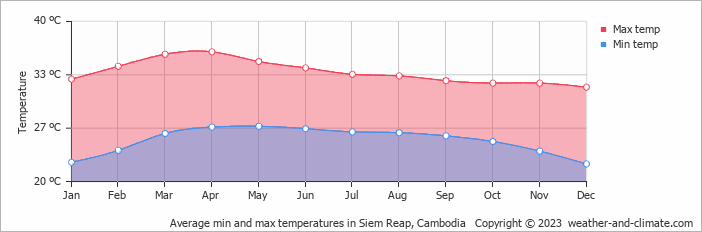 Average monthly minimum and maximum temperature in Siem Reap, Cambodia