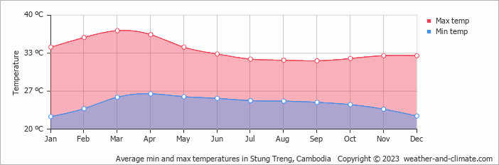 Average monthly minimum and maximum temperature in Stung Treng, 