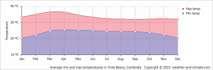 Average monthly minimum and maximum temperature in Tmat Baeuy, Cambodia