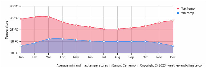 Average monthly minimum and maximum temperature in Banyo, 