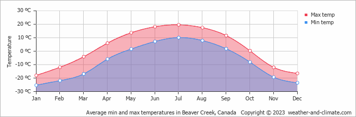 Average monthly minimum and maximum temperature in Beaver Creek, Canada