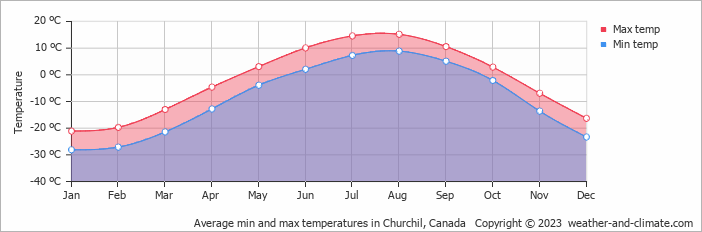 Average monthly minimum and maximum temperature in Churchil, Canada