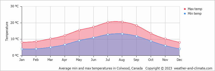 Average monthly minimum and maximum temperature in Colwood, Canada