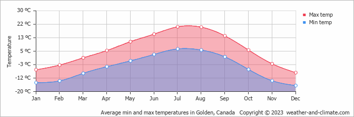 Average monthly minimum and maximum temperature in Golden, Canada