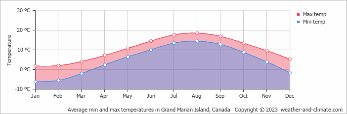 Average monthly minimum and maximum temperature in Grand Manan Island, Canada