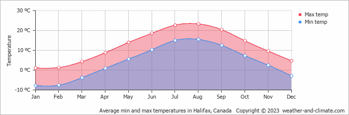 Average monthly minimum and maximum temperature in Halifax, Canada