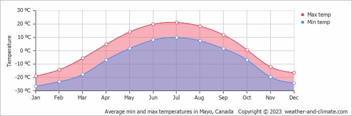 Average monthly minimum and maximum temperature in Mayo, Canada
