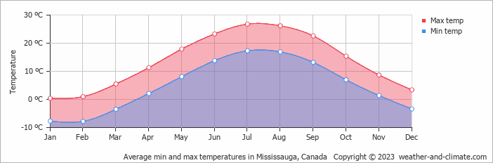 Average monthly minimum and maximum temperature in Mississauga, Canada