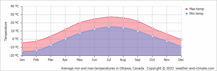 Average monthly minimum and maximum temperature in Ottawa, Canada