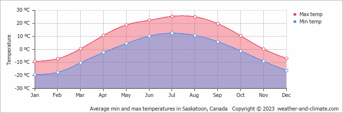 Average monthly minimum and maximum temperature in Saskatoon, Canada