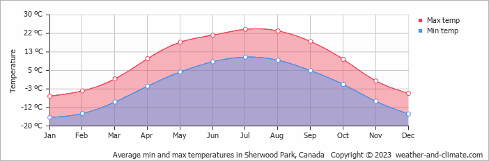 Average monthly minimum and maximum temperature in Sherwood Park, Canada