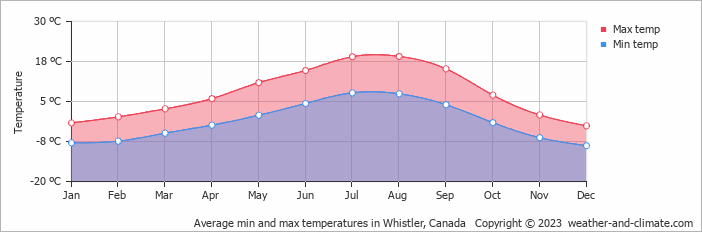 Average monthly minimum and maximum temperature in Whistler, Canada