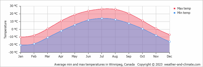 Average monthly minimum and maximum temperature in Winnipeg, Canada