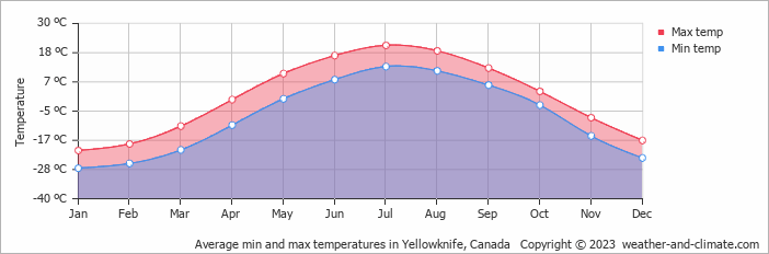 Average monthly minimum and maximum temperature in Yellowknife, 