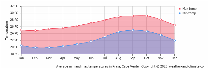 Average monthly minimum and maximum temperature in Praja, 