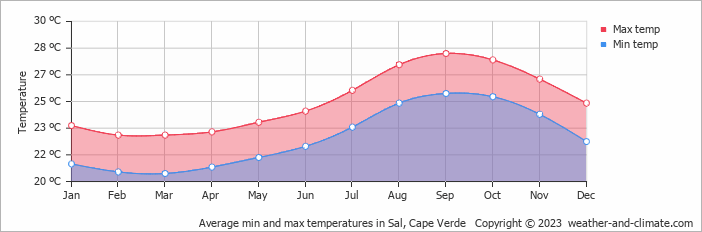 Average monthly minimum and maximum temperature in Sal, Cape Verde