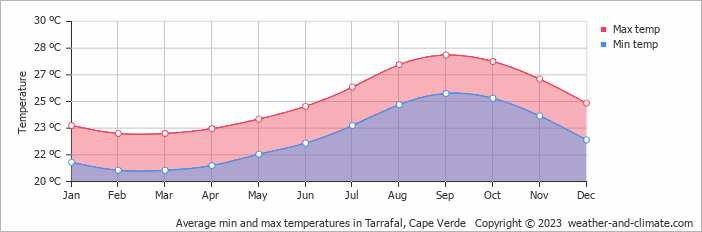 Average monthly minimum and maximum temperature in Tarrafal, Cape Verde