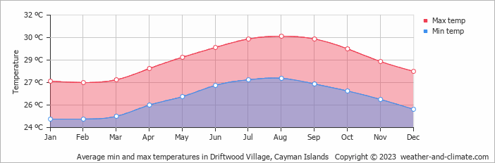 Average monthly minimum and maximum temperature in Driftwood Village, Cayman Islands