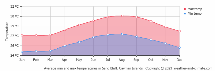 Average monthly minimum and maximum temperature in Sand Bluff, Cayman Islands