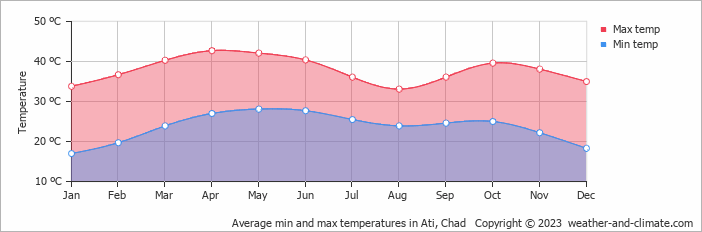 Average monthly minimum and maximum temperature in Ati, Chad
