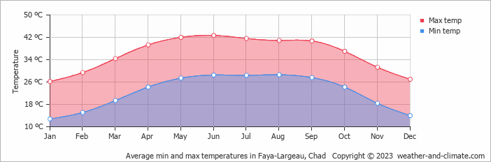 Average monthly minimum and maximum temperature in Faya-Largeau, 