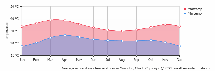 Average monthly minimum and maximum temperature in Moundou, 