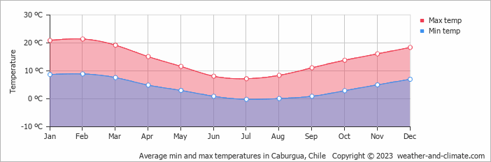 Average monthly minimum and maximum temperature in Caburgua, 