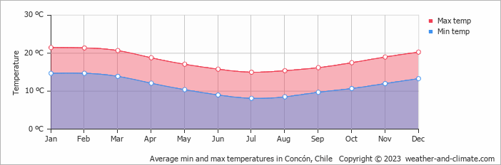 Average monthly minimum and maximum temperature in Concón, 