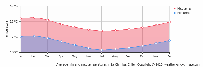 Average monthly minimum and maximum temperature in La Chimba, Chile