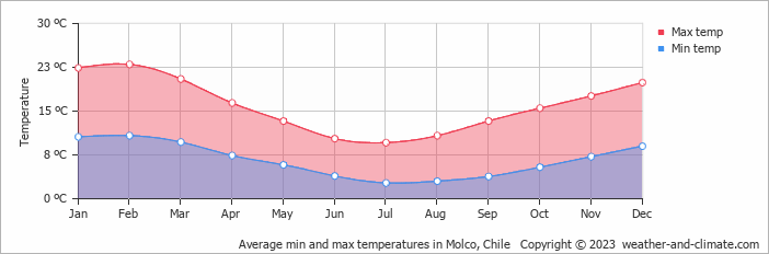 Average monthly minimum and maximum temperature in Molco, Chile