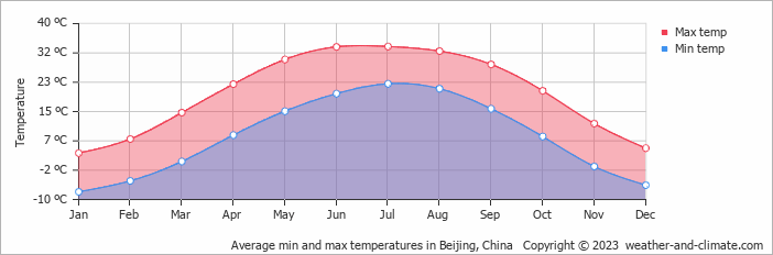 Average monthly minimum and maximum temperature in Beijing, China