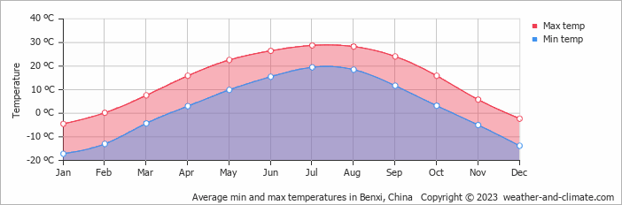 Average monthly minimum and maximum temperature in Benxi, China