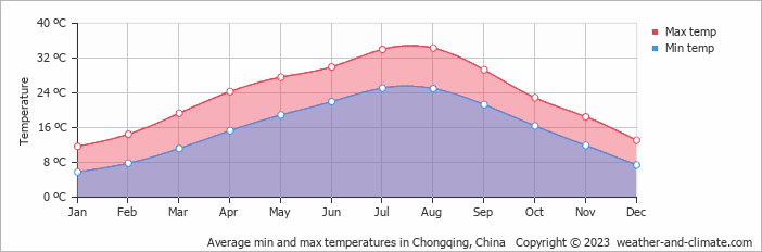 Average monthly minimum and maximum temperature in Chongqing, China