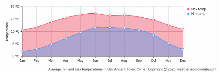 Average monthly minimum and maximum temperature in Dali Ancient Town, China