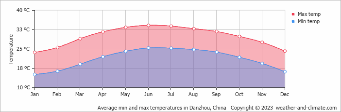 Average monthly minimum and maximum temperature in Danzhou, China