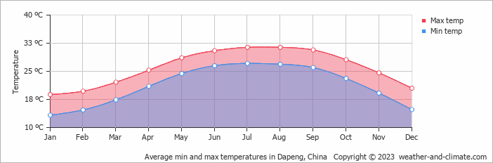 Average monthly minimum and maximum temperature in Dapeng, China