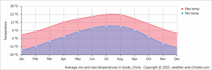 Average monthly minimum and maximum temperature in Guide, China