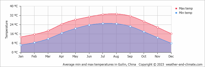 Average monthly minimum and maximum temperature in Guilin, China