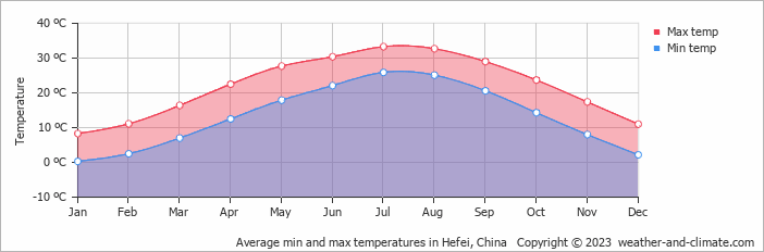 Average monthly minimum and maximum temperature in Hefei, China