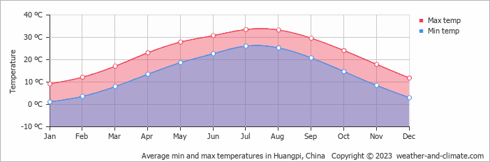 Average monthly minimum and maximum temperature in Huangpi, China