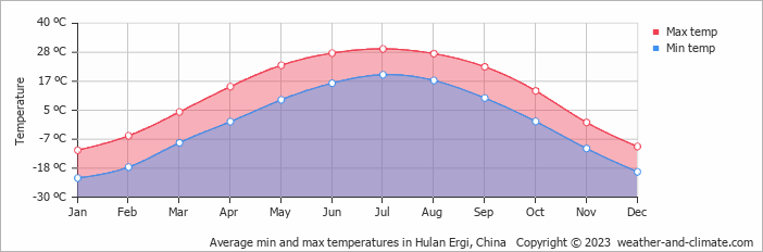 Average monthly minimum and maximum temperature in Hulan Ergi, China