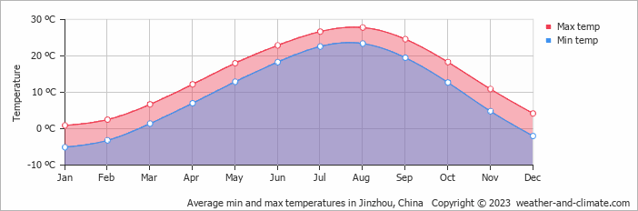 Average monthly minimum and maximum temperature in Jinzhou, 