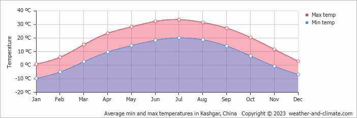 Average monthly minimum and maximum temperature in Kashgar, China