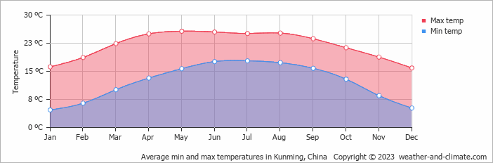 Average monthly minimum and maximum temperature in Kunming, 